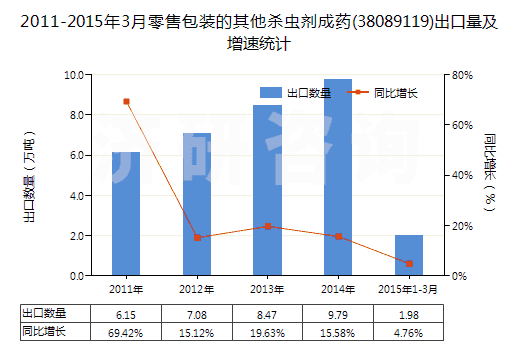 2011-2015年3月零售包裝的其他殺蟲劑成藥(38089119)出口量及增速統(tǒng)計(jì) 2011-2015年3月零售包裝的其他殺蟲劑成藥(38089119)出口量及增速統(tǒng)計(jì)